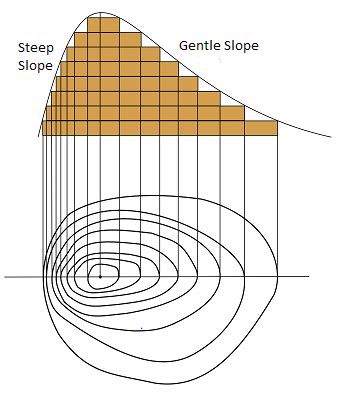 How do contour lines show steep and gentle slopes? | Homework.Study.com