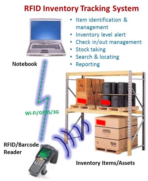 RFID – Microlabs