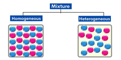 What is Mixture, Homogeneous Mixture, Heterogeneous Mixture with Examples