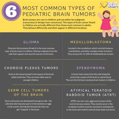 Common Types Of Pediatric Brain Tumors - Layla's Legacy