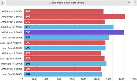 AMD Ryzen 7 5800X review | TechRadar