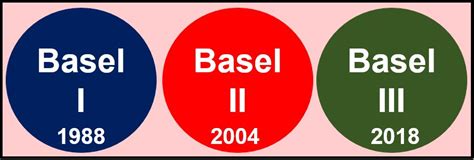 What are Basel Accords?