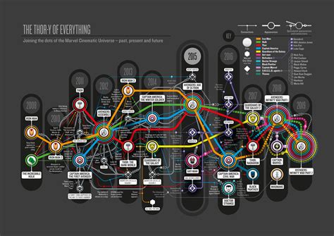 The Thor-y of Everything | Marvel cinematic universe timeline, Marvel ...