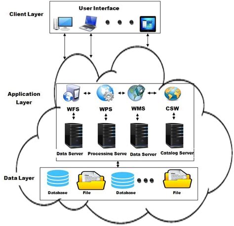 Spatial Cloud System Architecture | Download Scientific Diagram