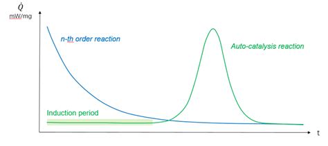 Introduction 5 n-th Order Autocatalysis - Learn - NETZSCH Kinetic