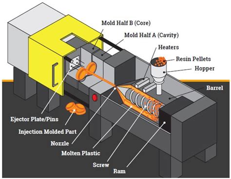 Why is Injection Moulding Better Than Compression Moulding? - la-plastic.com