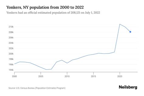 Yonkers, NY Population by Year - 2023 Statistics, Facts & Trends - Neilsberg