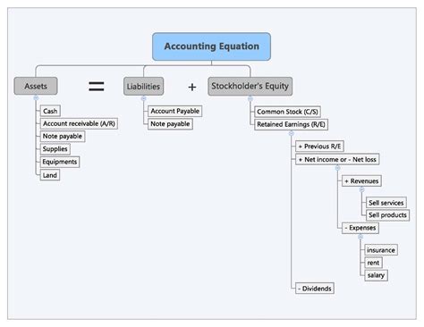 SecureICT: Accounting Equation