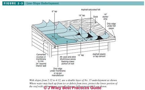 Roof Underlayment Requirements & Recommendations - is roofing felt necessary?