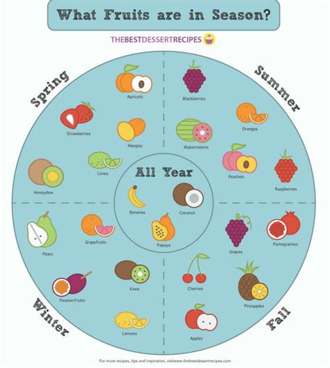 Your Seasonal Fruit Chart | TheBestDessertRecipes.com