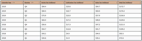 U.S. Recreational Marijuana Tax Revenue - A Deep Dive [2023 ]