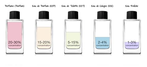 Fragrance Concentration Guide - Fragrance Lounge