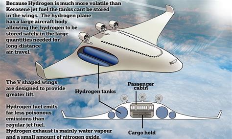 Experts draw up plans for hydrogen-powered passenger planes | Daily Mail Online