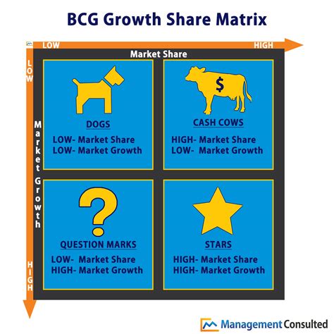 BCG Growth Share Matrix Example | Corporate Training Resources