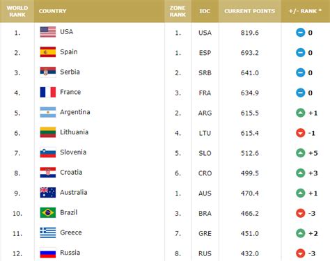 Spain & Serbia the top European national teams per FIBA Ranking | Eurohoops