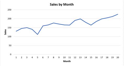 How to Create a Smooth Line Chart in Excel (With Examples)