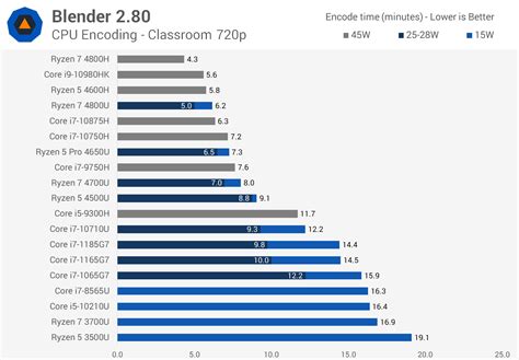 Intel Core i7-1185G7 vs. Core i7-1165G7 Review | TechSpot