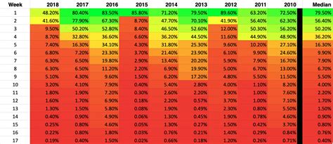 Survivor Strategy: How Long Is Your NFL Survivor Pool Expected To Last ...