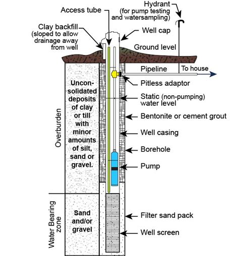 Well design and wellhead protection - agriculture.canada.ca