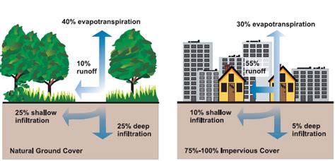 Impervious – Reduce Your Stormwater