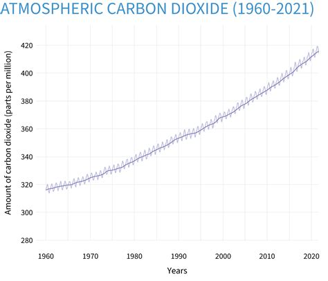 ClimateDashboard-atmospheric-carbon-dioxide-graph-20211004-1400px.jpg | NOAA Climate.gov