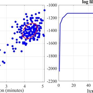 Modeling the Old Faithful eruption data (duration and waiting time ...