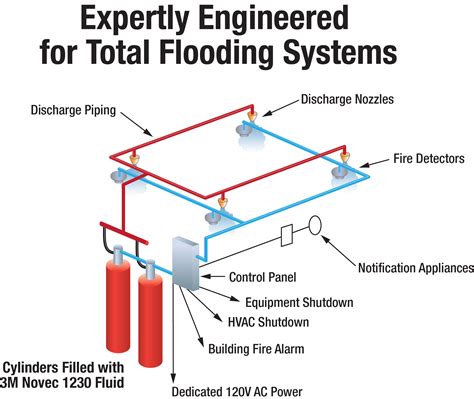 Fire suppression – getting the right system | Engineer Live