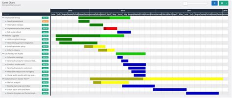 Gantt Chart Training