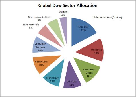 Global Dow Index