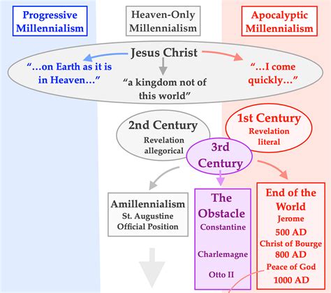 Millennialism: A Short History of the West | by Nathan Fifield | Medium