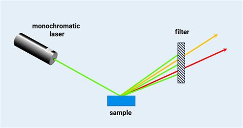 Raman Spectrometer Optics Explained | Bruker