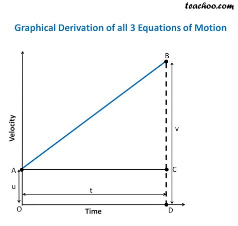 Derivation Of All 3 Equations Of Motion By Graph Teachoo | Free Download Nude Photo Gallery