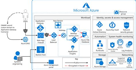 [DIAGRAM] It Security Architecture Diagrams - MYDIAGRAM.ONLINE