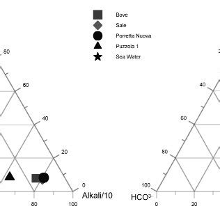 meq/l Na versus meq/l Mg diagram. The values for the sampled thermal... | Download Scientific ...