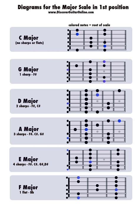 Chords In C Major Scale Guitar - Sheet and Chords Collection