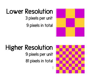 Printing Explained: Image resolution, DPI, Dots and Pixels: - Latest News- StuPrint.com