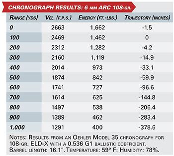 Review: Hornady 6mm ARC - Guns in the News