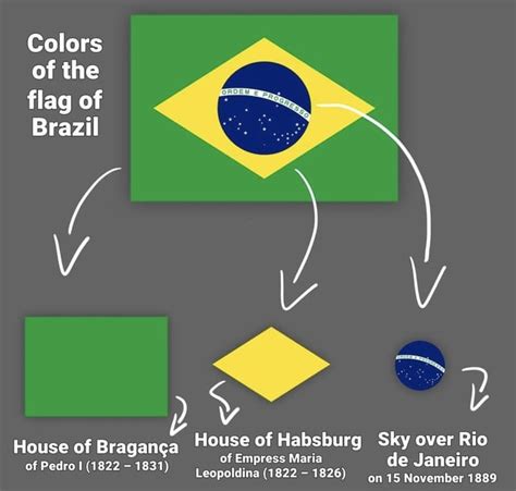 Explanation of the Brazilian flag : r/vexillology