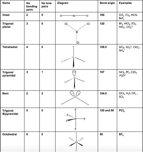 5 Shape of molecules