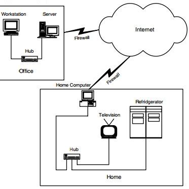 Monitoring Home Equipment from Office [7][8] | Download Scientific Diagram