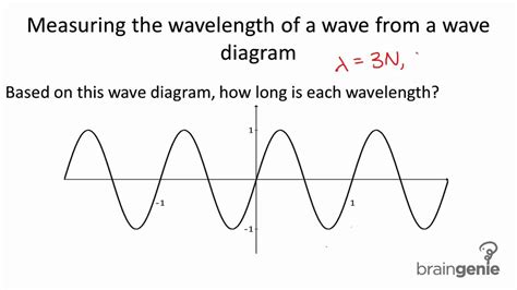 Wave Diagram