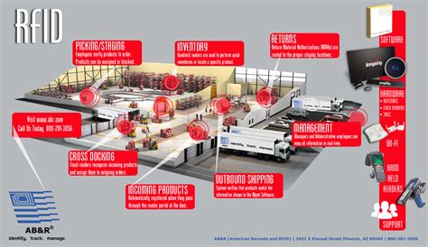 RFID Solutions - AB&R® (American Barcode and RFID)