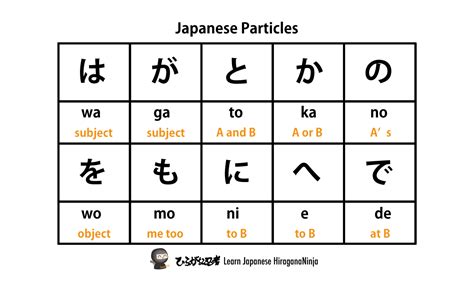 10 Japanese Particles | Nihongo Learning - Hiragana Ninja 日本語 Learn ...