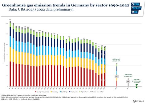 2022 emissions reduction too little to put Germany on track for 2030 ...