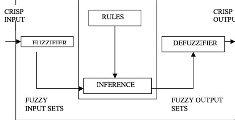 Fuzzy Inference System | Download Scientific Diagram