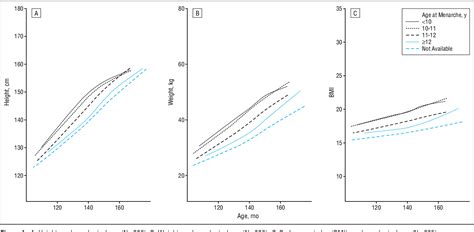 Bmi And Age Of Menarche - Aljism Blog