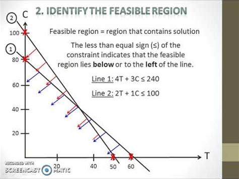 Solving a linear programming model using graphical method (maximization ...