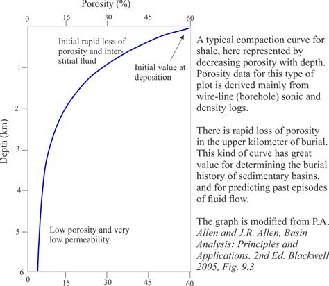 Soil Porosity And Permeability