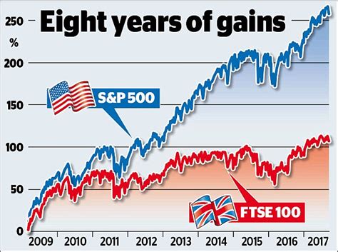 S&P 500 vs. FTSE 100 Returns Since Global Financial Crisis: Chart | TopForeignStocks.com