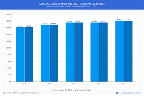 CalArts - Tuition & Fees, Net Price